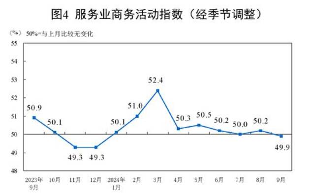 国家统计局：9月份PMI为49.8%，比上月上升0.7个百分点