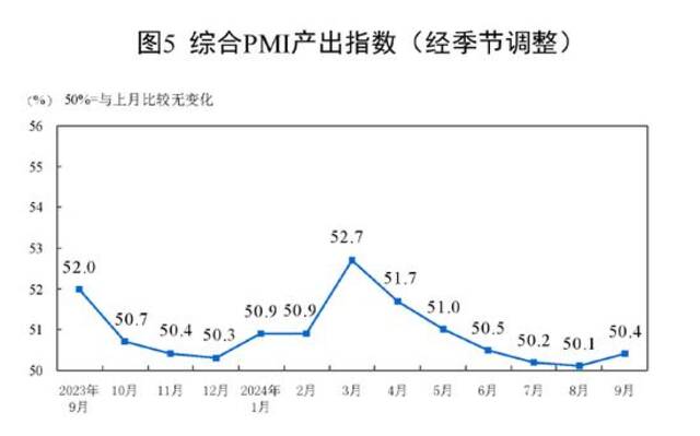 国家统计局：9月份PMI为49.8%，比上月上升0.7个百分点