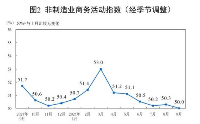 国家统计局：9月份PMI为49.8%，比上月上升0.7个百分点