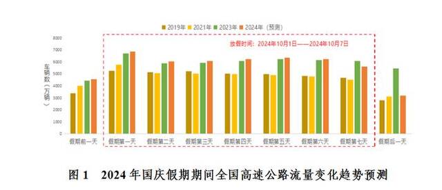 国庆假期全国公路网运行态势研判：粤苏浙冀最易发生高速大流量