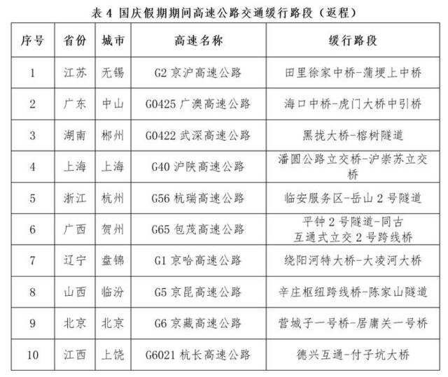 国庆假期全国公路网运行态势研判：粤苏浙冀最易发生高速大流量