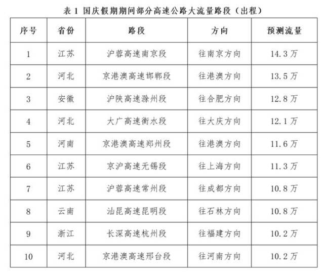 国庆假期全国公路网运行态势研判：粤苏浙冀最易发生高速大流量