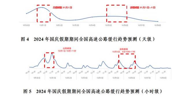 国庆假期全国公路网运行态势研判：粤苏浙冀最易发生高速大流量