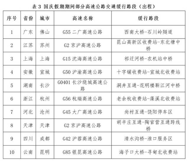 国庆假期全国公路网运行态势研判：粤苏浙冀最易发生高速大流量