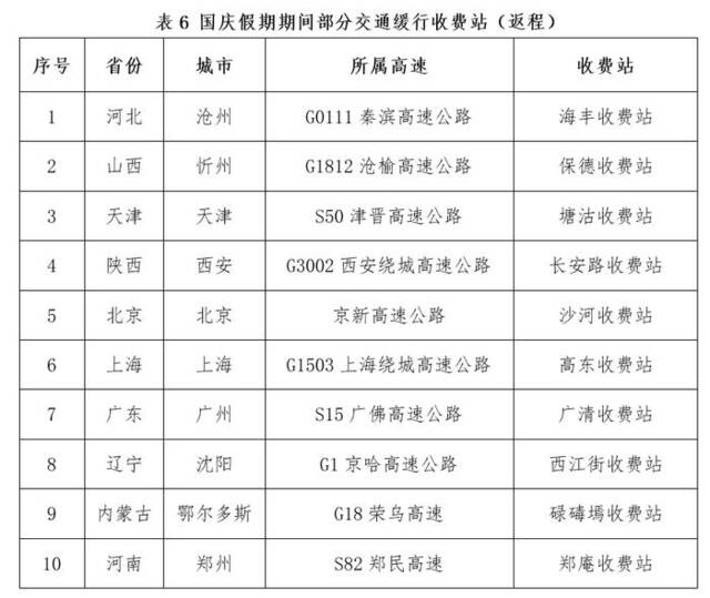 国庆假期全国公路网运行态势研判：粤苏浙冀最易发生高速大流量