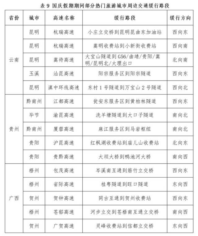 国庆假期全国公路网运行态势研判：粤苏浙冀最易发生高速大流量