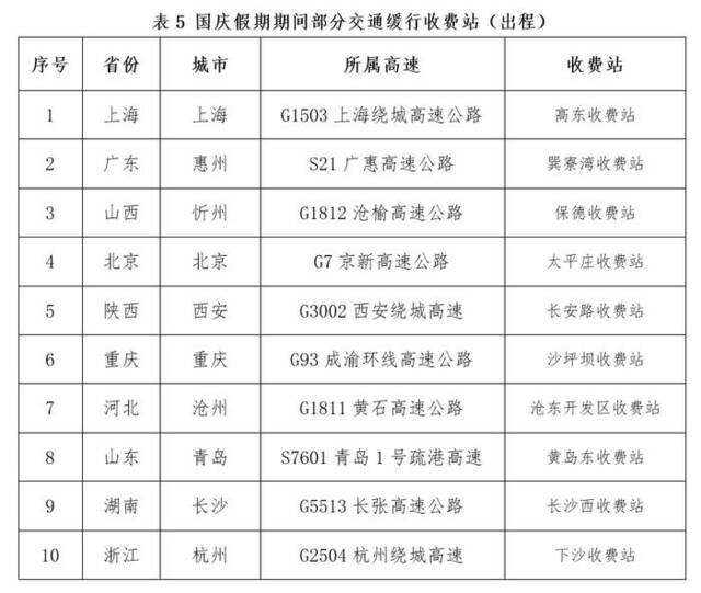 国庆假期全国公路网运行态势研判：粤苏浙冀最易发生高速大流量