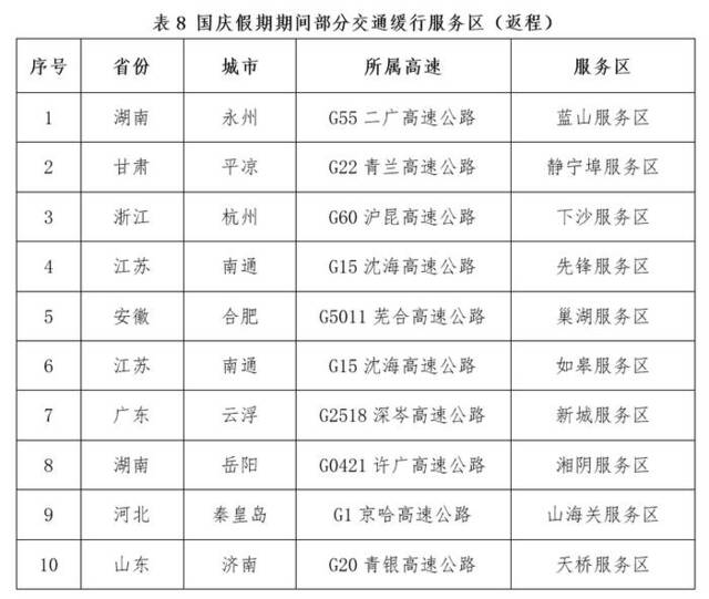 国庆假期全国公路网运行态势研判：粤苏浙冀最易发生高速大流量