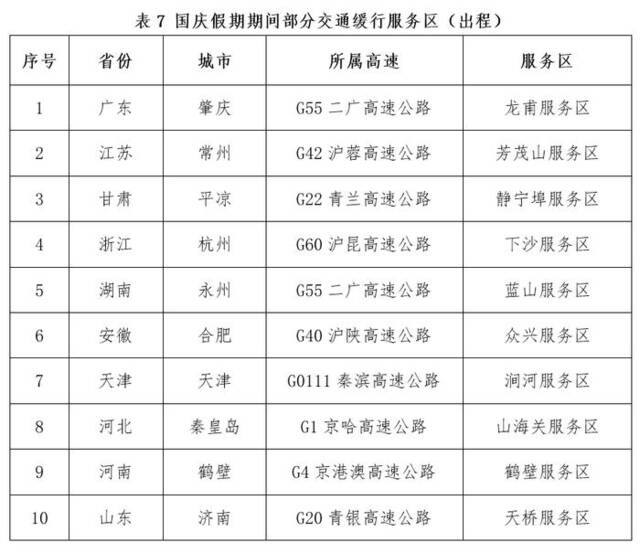 国庆假期全国公路网运行态势研判：粤苏浙冀最易发生高速大流量