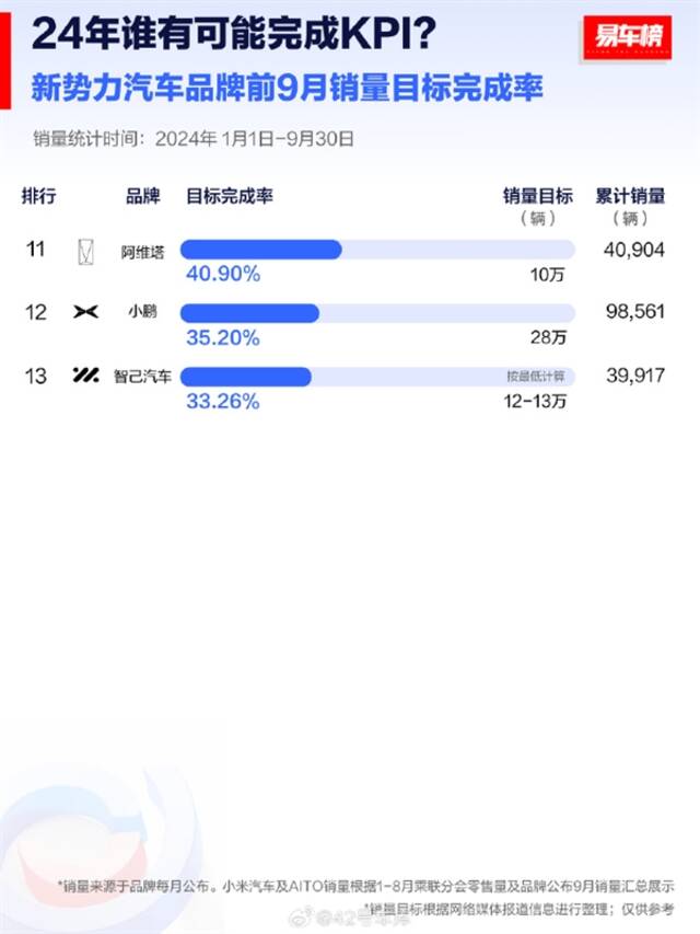 2024年车企KPI完成度榜单出炉：提前交付10万辆的小米汽车竟不是第一