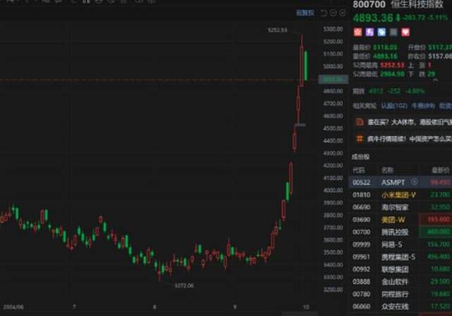 恒生科技指数低开低走 跌幅扩大至5%