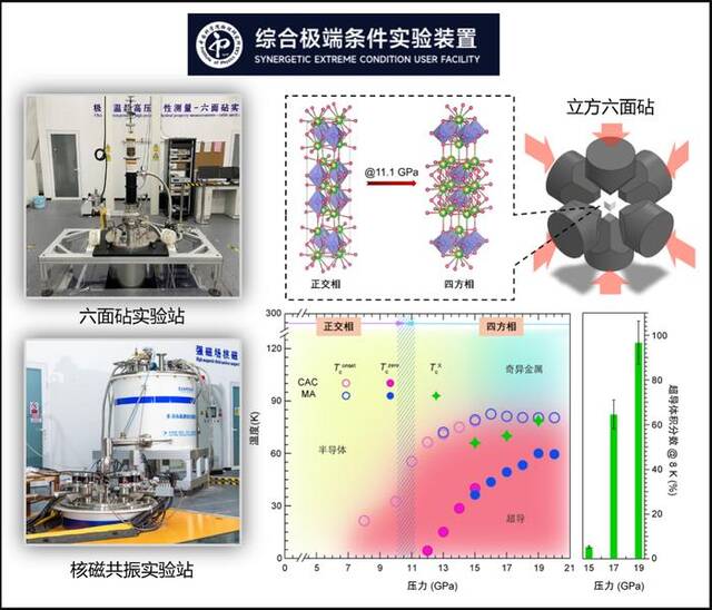 △综合极端条件实验装置的六面砧高压实验站和强磁场核磁共振实验站的实物照片，以及La2PrNi2O7多晶样品的高压结构演化和超导相图。