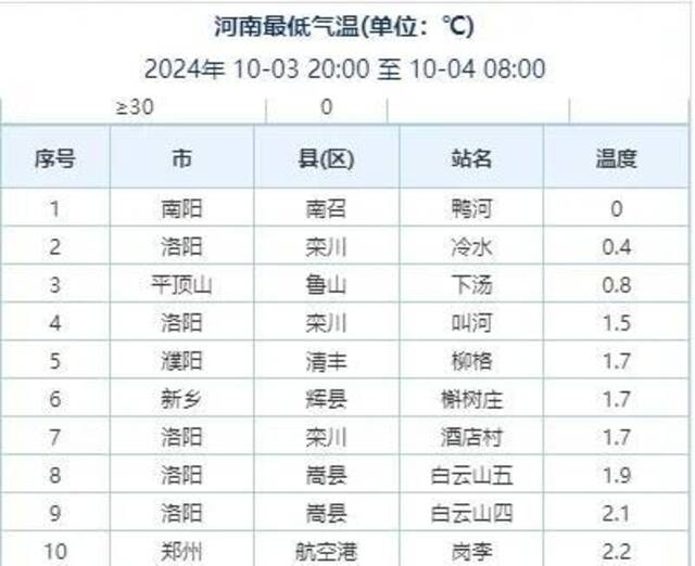 注意！河南昼夜温差10℃+，需及时添衣