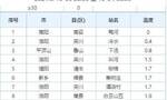 注意！河南昼夜温差10℃+，需及时添衣