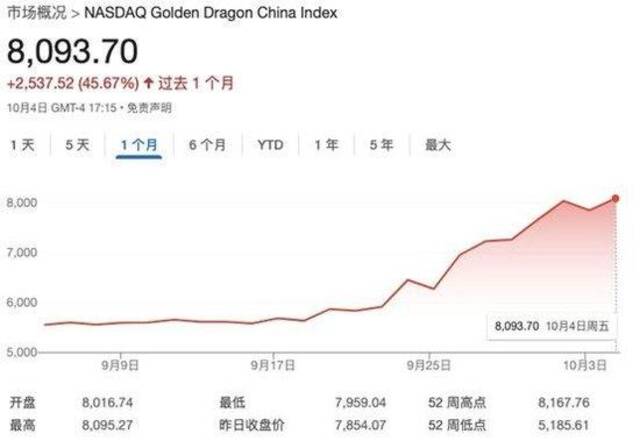 做多中国资产：金龙指数两周大涨38%创纪录，13只中概股翻倍