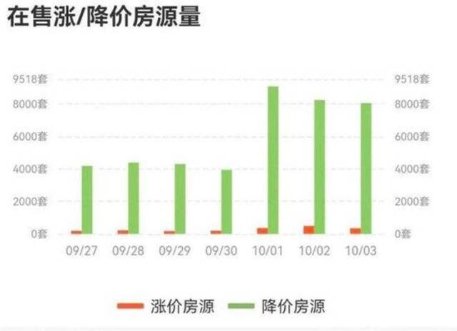 10月4日，截图自房产信息平台“诸葛找房”