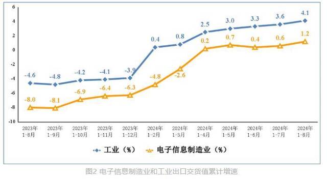 1—8月我国规上电子信息制造业增加值同比增长13.1%