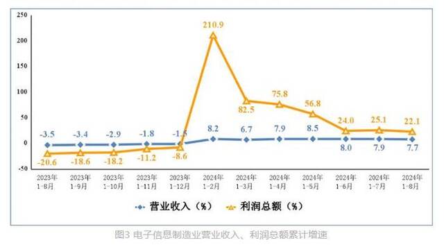 1—8月我国规上电子信息制造业增加值同比增长13.1%