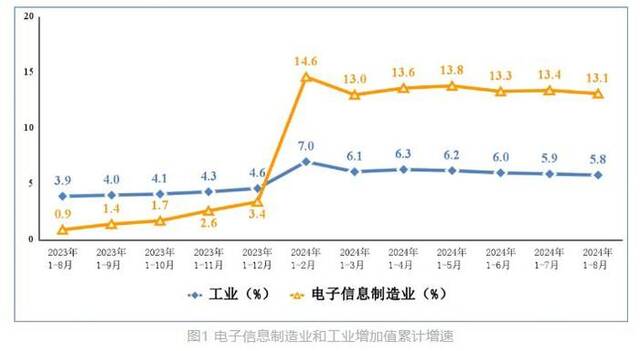 1—8月我国规上电子信息制造业增加值同比增长13.1%