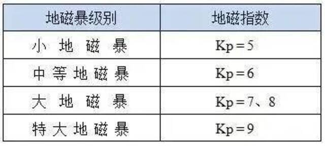 2019年来最强！今明可能还有地磁暴