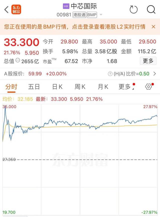 港股创2022年2月以来新高！中芯国际国庆假期涨近60%！业内人士：可能会助推节后A股市场走势