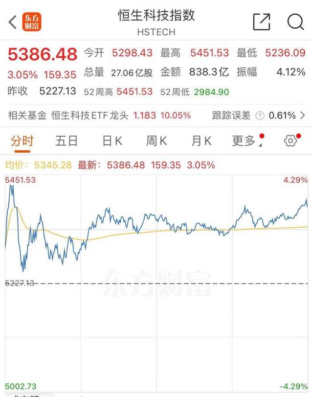 港股创2022年2月以来新高！中芯国际国庆假期涨近60%！业内人士：可能会助推节后A股市场走势