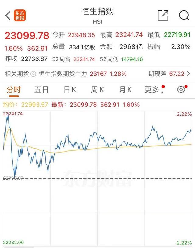 港股创2022年2月以来新高！中芯国际国庆假期涨近60%！业内人士：可能会助推节后A股市场走势