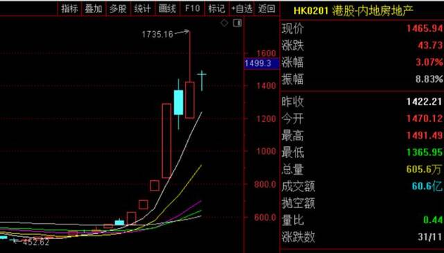 港股内地房地产板块近期走势图来源：通达信