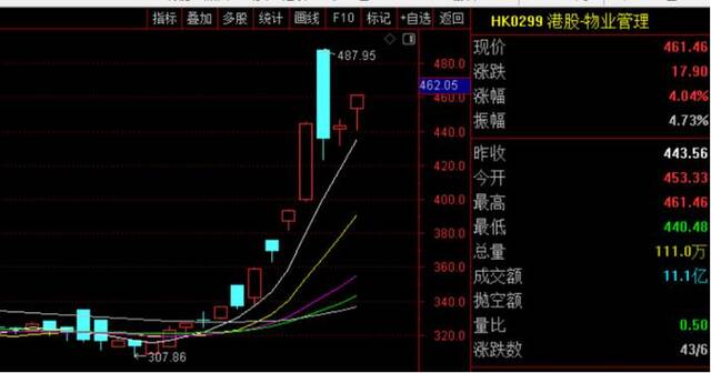 港股物业管理板块近期走势图来源：通达信