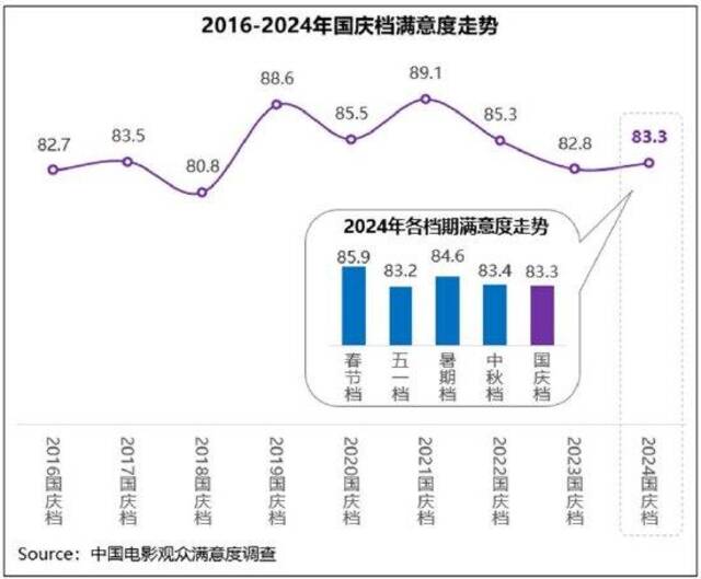 国庆档满意度同比小涨