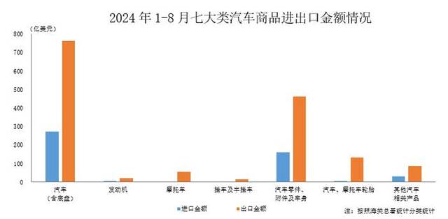 中汽协：8月汽车商品进出口总额为279.9亿美元，环比增长4%