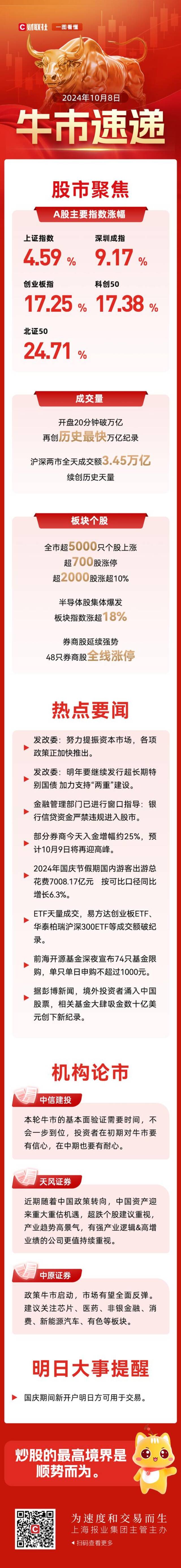 牛市速递：两市成交额首次突破3万亿 国庆新开户明日可交易