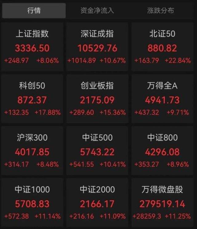 节前A股宽基指数集体大涨。数据来源：Wind，截至2024.09.30