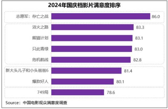 电影国庆档满意度同比小涨，《志愿军：存亡之战》高分折桂