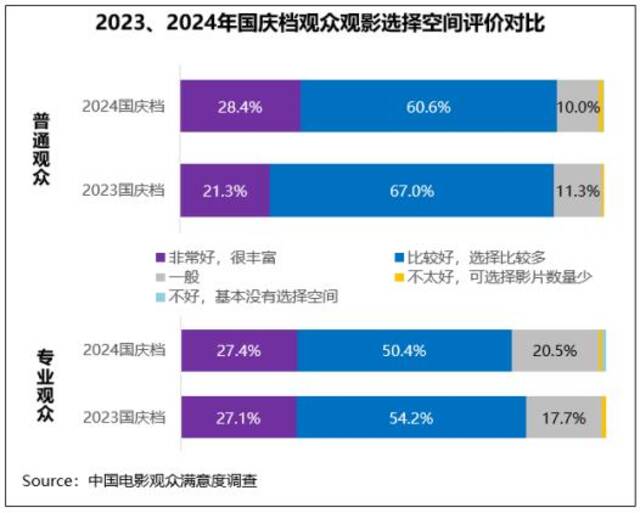 电影国庆档满意度同比小涨，《志愿军：存亡之战》高分折桂