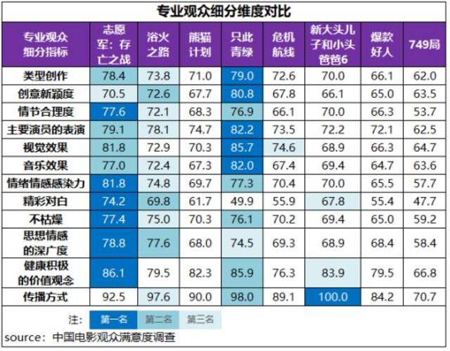 电影国庆档满意度同比小涨，《志愿军：存亡之战》高分折桂