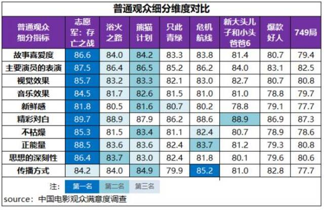 电影国庆档满意度同比小涨，《志愿军：存亡之战》高分折桂