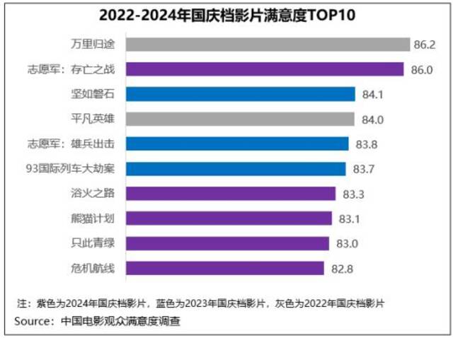 电影国庆档满意度同比小涨，《志愿军：存亡之战》高分折桂