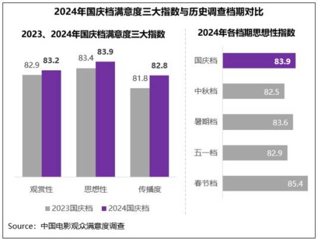 电影国庆档满意度同比小涨，《志愿军：存亡之战》高分折桂