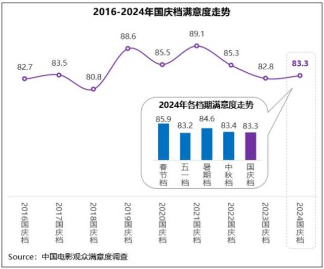 电影国庆档满意度同比小涨，《志愿军：存亡之战》高分折桂