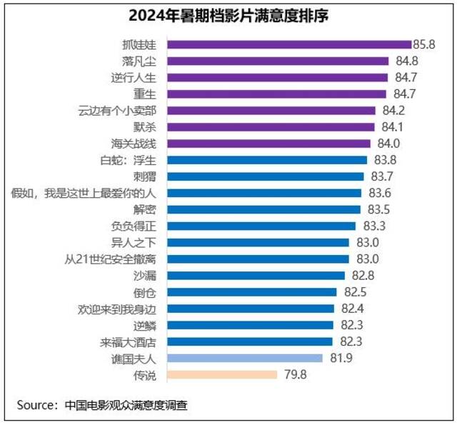 电影国庆档满意度同比小涨，《志愿军：存亡之战》高分折桂