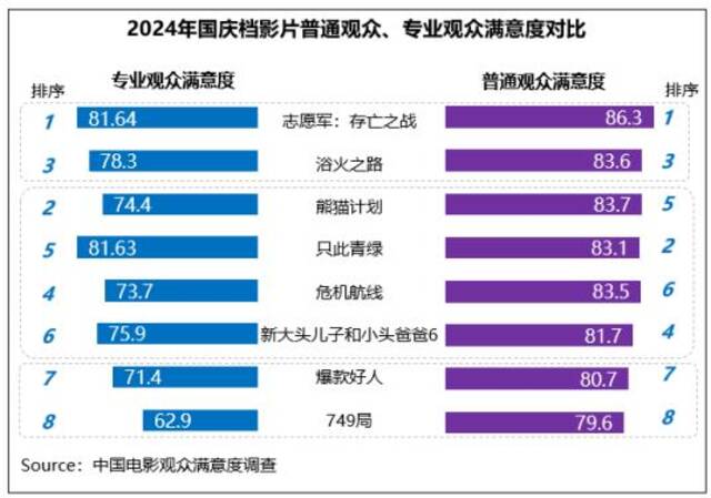 电影国庆档满意度同比小涨，《志愿军：存亡之战》高分折桂