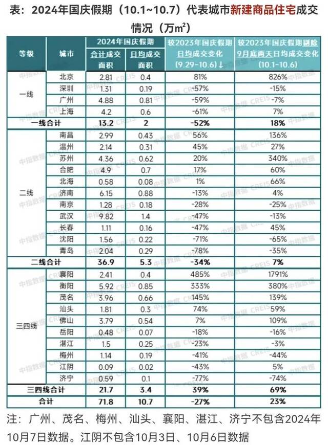 “黄金周”卖了多少房？25个城市“成绩单”公布！