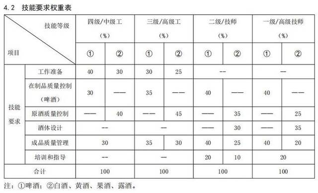 ▲《国家职业技能标准——品酒师（2019年版）》对实操的相关权重要求