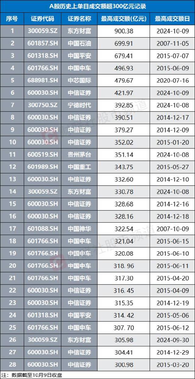 900.38亿元！东方财富成交打破尘封近17年个股单日成交记录