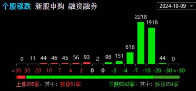 854家公司跌停，创业板指跌10.59%！这只股票成交900亿元，比5200家公司市值还高，专家：巨震有3个原因