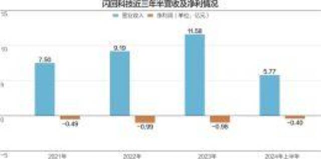 闪回科技再次冲刺港股上市 三年半亏损超2.8亿元