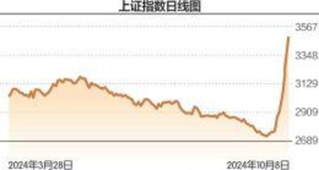 超1700只A股昨涨逾10% 成交3.48万亿创纪录