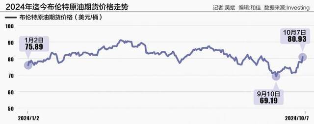 地缘冲突推动国际油价大涨 供应中断风险几何？