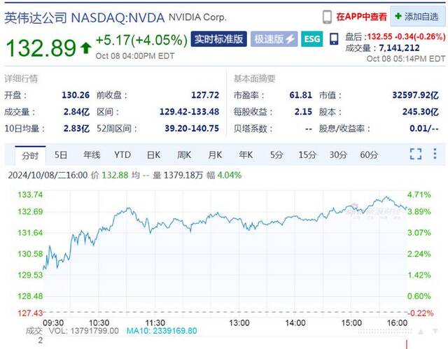 美股指数集体收涨，英伟达市值一夜增加8952亿元！A50收涨2.69%，外资机构长期看多中国资产